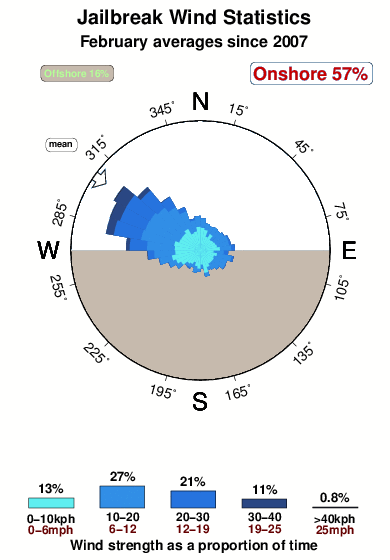 Jailbreak.wind.statistics.february