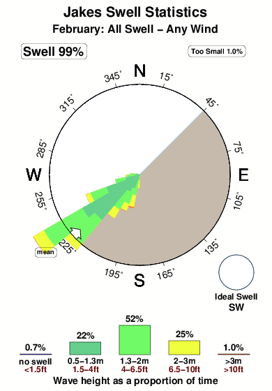 Jakes.surf.statistics.february