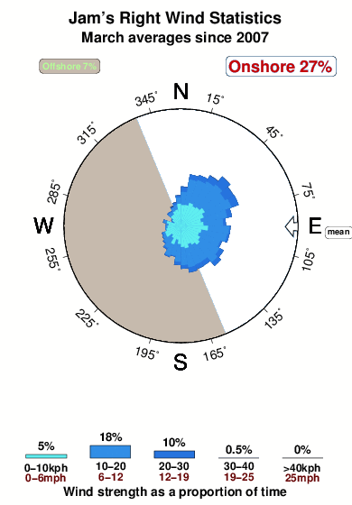 Jam s right.wind.statistics.march
