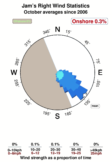 Jam s right.wind.statistics.october