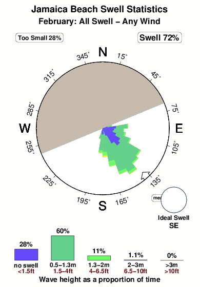 Jamaica beach.surf.statistics.february