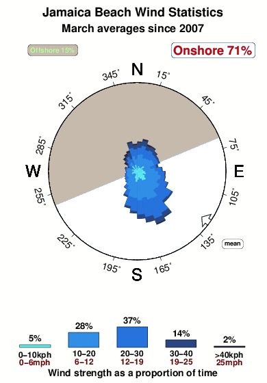 Jamaica beach.wind.statistics.march