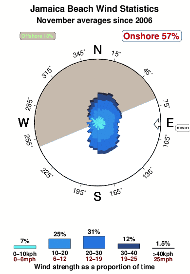 Jamaica beach.wind.statistics.november