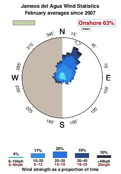 Jameosdel agua.wind.statistics.february