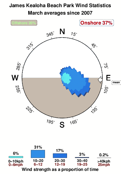 James kealoha beach park.wind.statistics.march