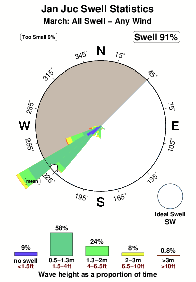 Jan juc.surf.statistics.march
