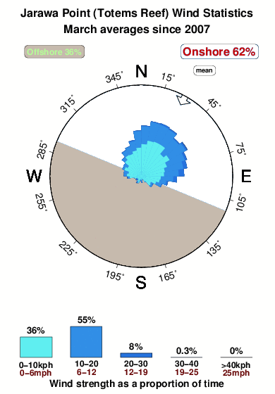 Jarawa point.wind.statistics.march