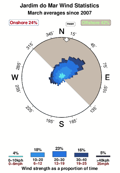 Jardimdo mar.wind.statistics.march
