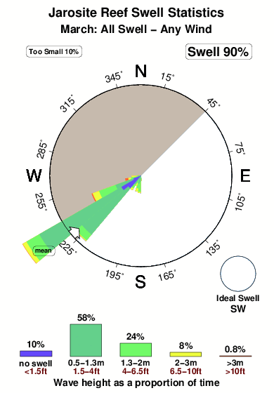 Jarosite reef.surf.statistics.march