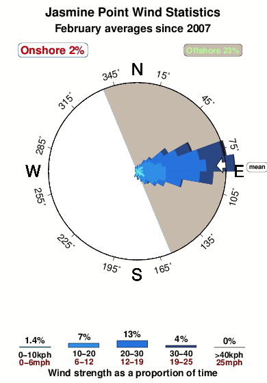 Jasmine point.wind.statistics.february