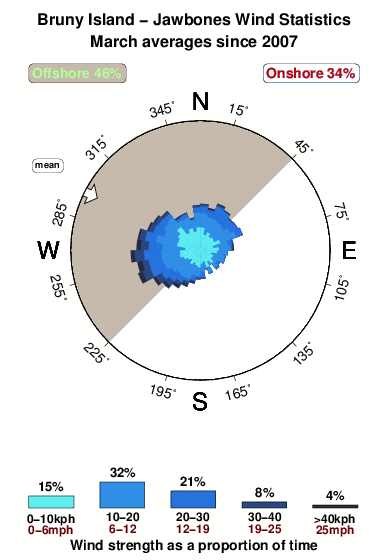 Jawbones.wind.statistics.march