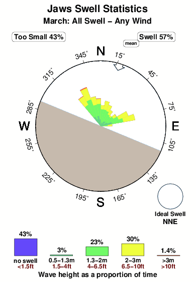 Jaws.surf.statistics.march
