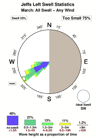 Jeffs left.surf.statistics.march