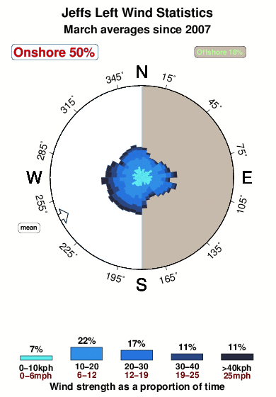 Jeffs left.wind.statistics.march