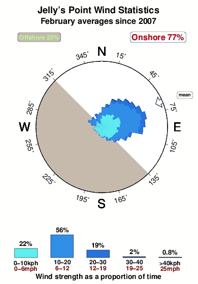 Jellys point.wind.statistics.february