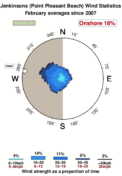 Jenkinsons point pleasant.wind.statistics.february