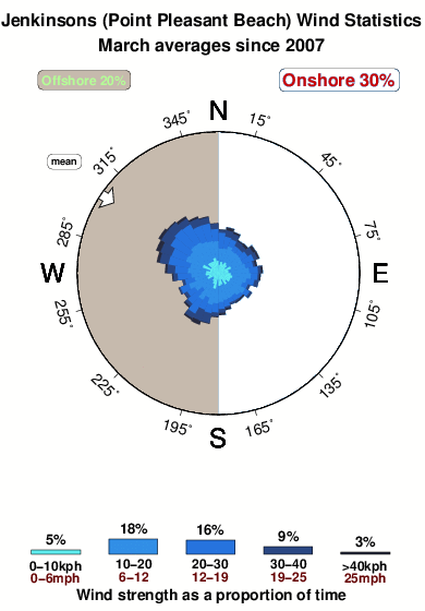 Jenkinsons point pleasant.wind.statistics.march