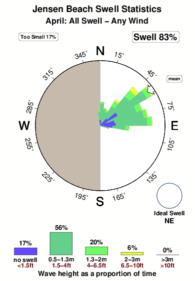 Jensen beach.surf.statistics.april