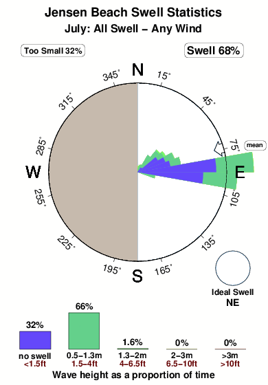 Jensen beach.surf.statistics.july