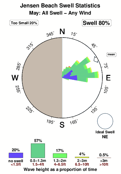 Jensen beach.surf.statistics.may