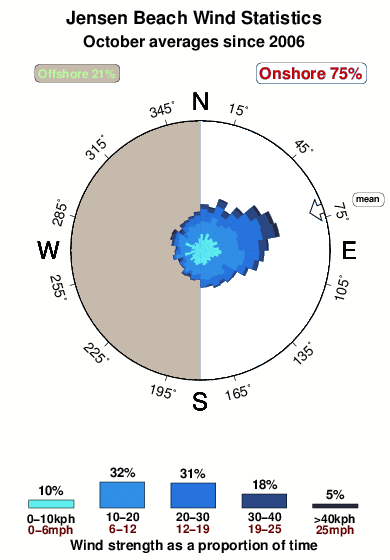 Jensen beach.wind.statistics.october