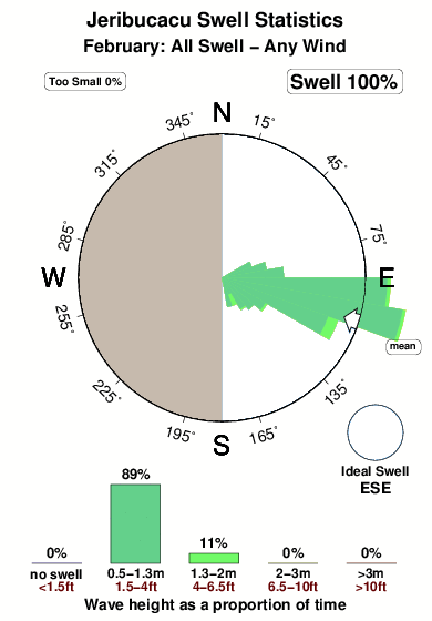 Jeribucacu.surf.statistics.february