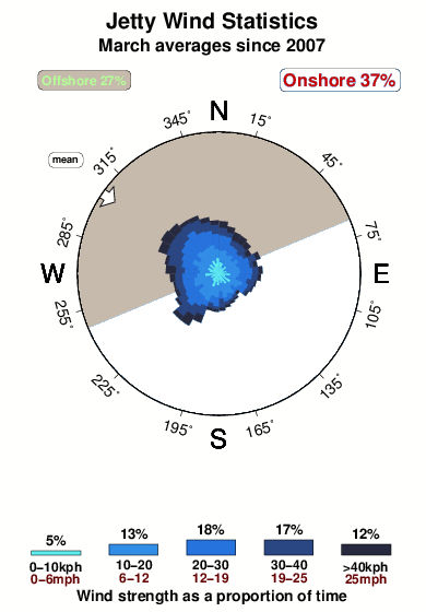 Jetty 4.wind.statistics.march
