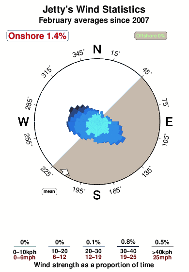 Jetty s.wind.statistics.february