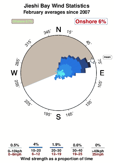 Jieshi bay.wind.statistics.february