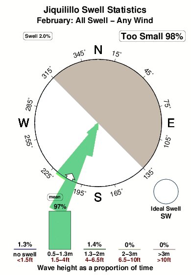 Jiquilillo.surf.statistics.february