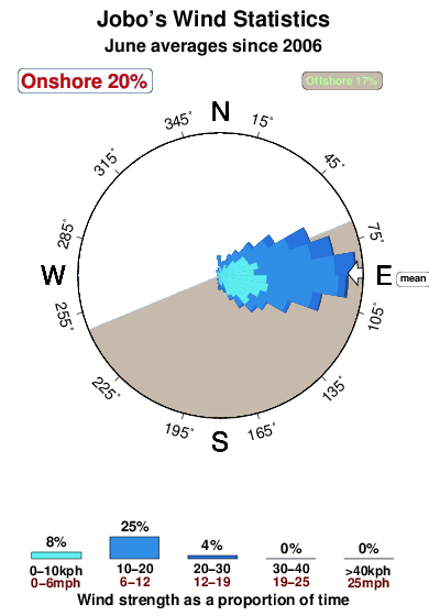Jobos.wind.statistics.june