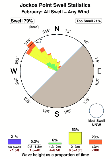 Jockos point.surf.statistics.february