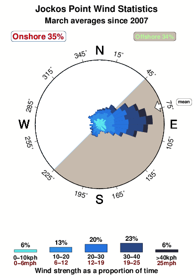 Jockos point.wind.statistics.march