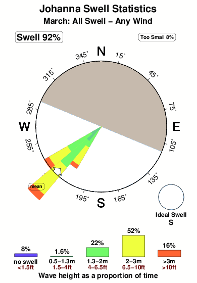 Johannas.surf.statistics.march