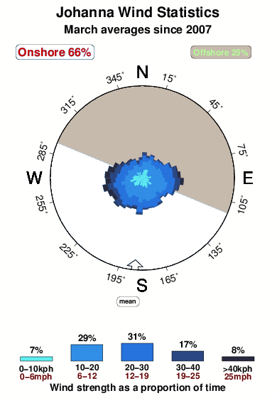 Johannas.wind.statistics.march