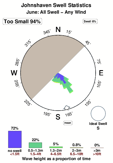 Johnshaven.surf.statistics.june