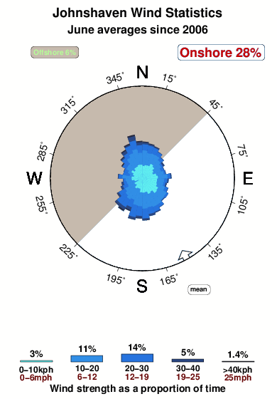 Johnshaven.wind.statistics.june