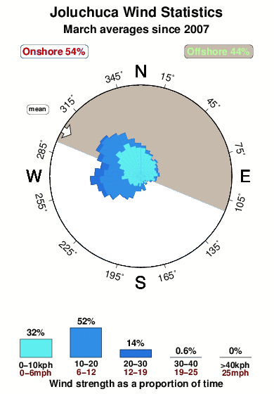 Joluchuca.wind.statistics.march
