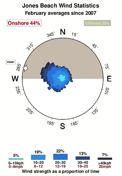Jones beach 1.wind.statistics.february