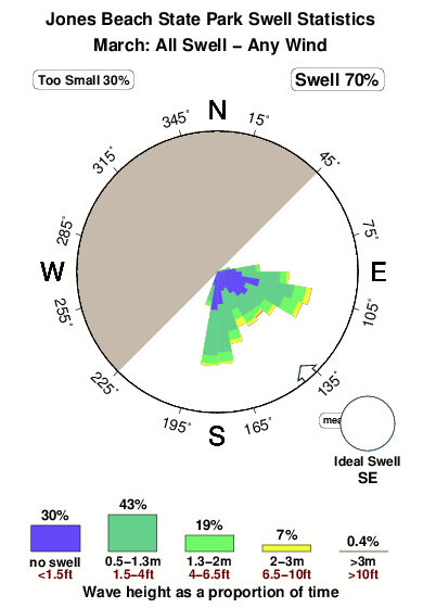 Jones beach state park.surf.statistics.march