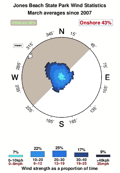 Jones beach state park.wind.statistics.march
