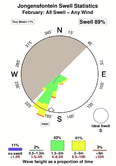 Jongensfontein.surf.statistics.february
