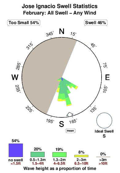 Jose ignacio.surf.statistics.february