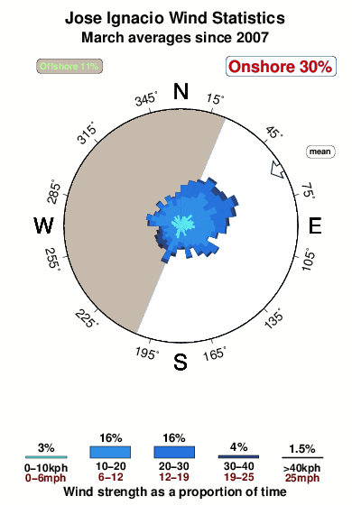 Jose ignacio.wind.statistics.march