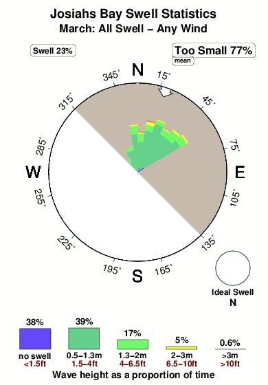 Josiahs bay.surf.statistics.march