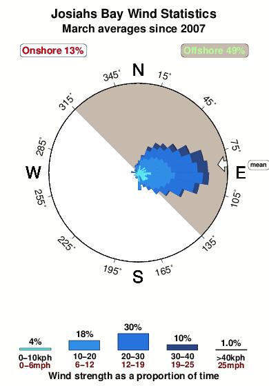 Josiahs bay.wind.statistics.march