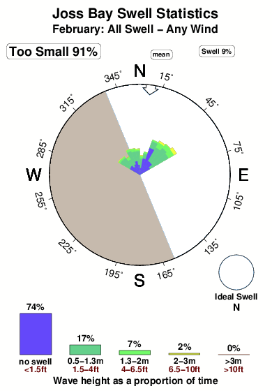 Joss bay.surf.statistics.february
