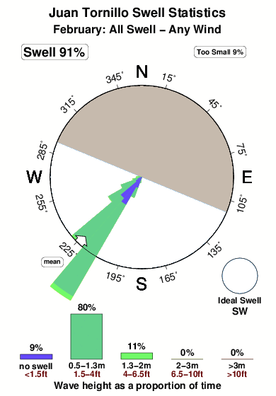 Juan tornillo.surf.statistics.february