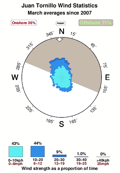 Juan tornillo.wind.statistics.march