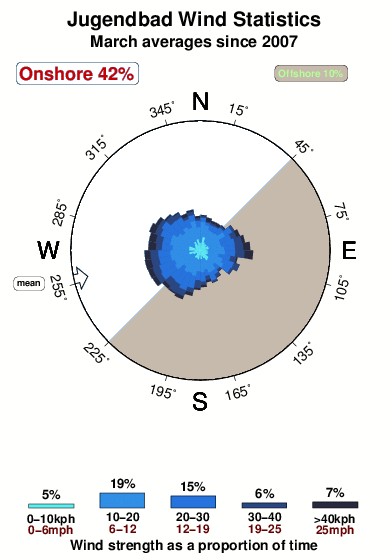 Jugendbad.wind.statistics.march